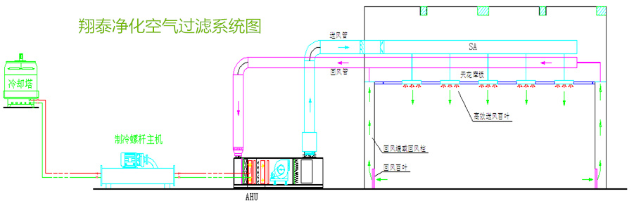 东莞市翔泰净化工程 空气系统图