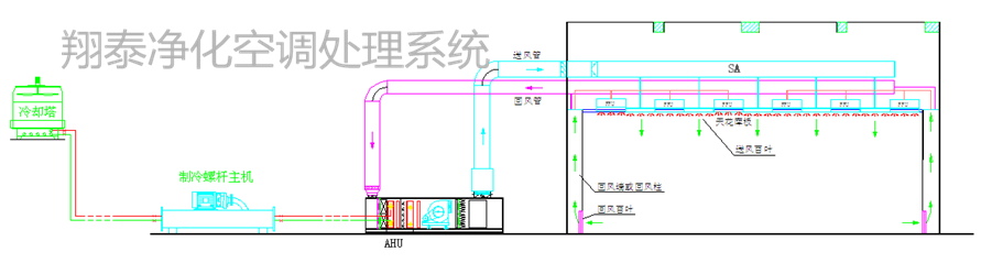 东莞市翔泰净化工程公司 冰水机空调处理