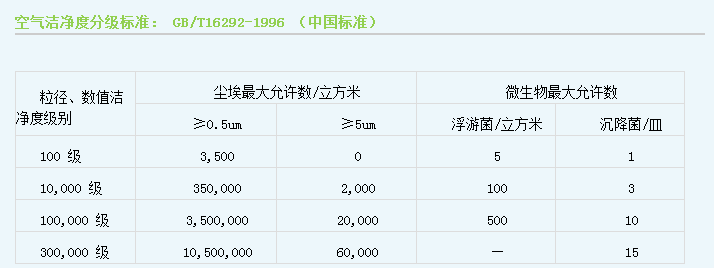 十万级净化车间标准